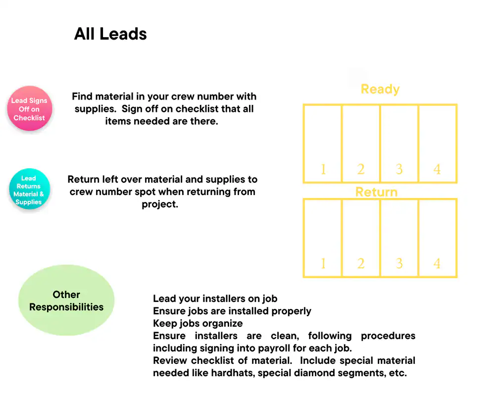 Instructional graphic for crew leads at Professional epoxy flooring East Hartford, CT, showing duties like signing off on checklists, returning materials to numbered slots, and organizing jobs. Features yellow grids labeled "Ready" and "Return" with four numbered slots each.