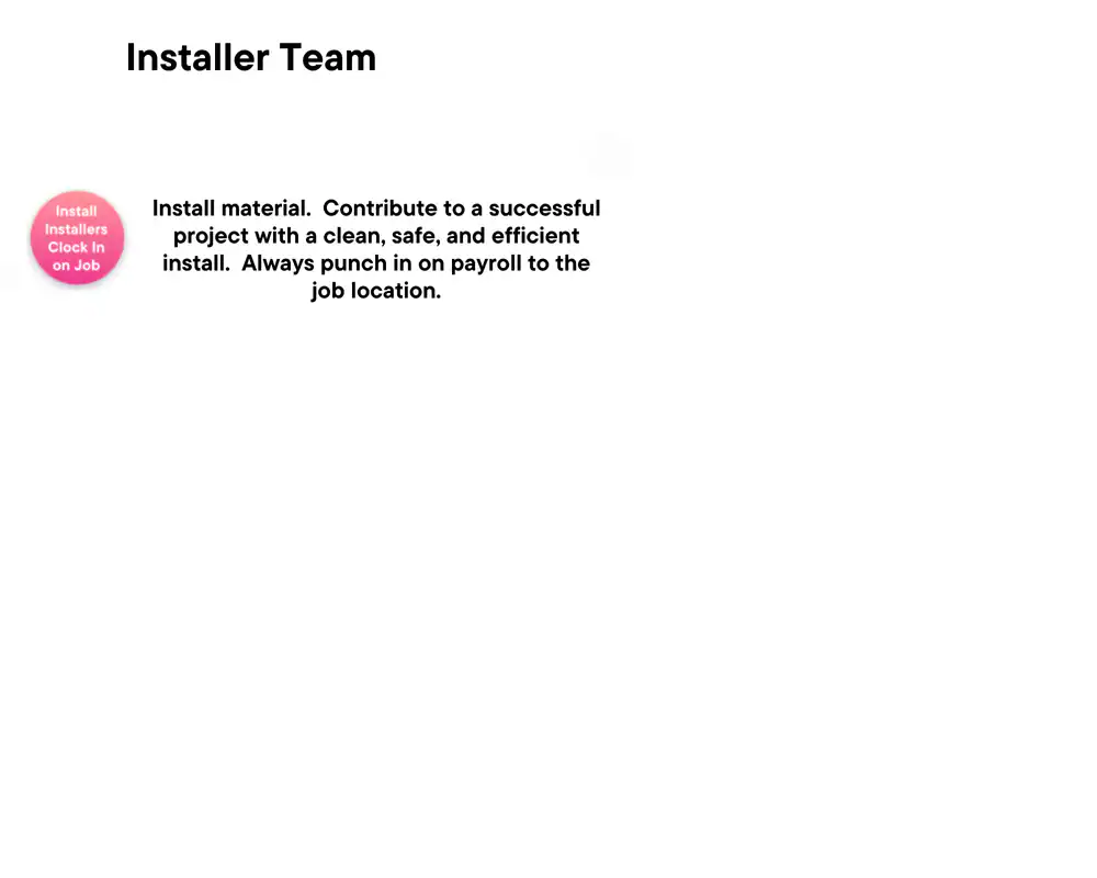 White background with the heading "Installer Team." Below is a red circle labeled "Install Installers Clock in on Job." Installers in Middlesex & New London County, CT, should ensure clean, safe installs and clock in on payroll at the job.