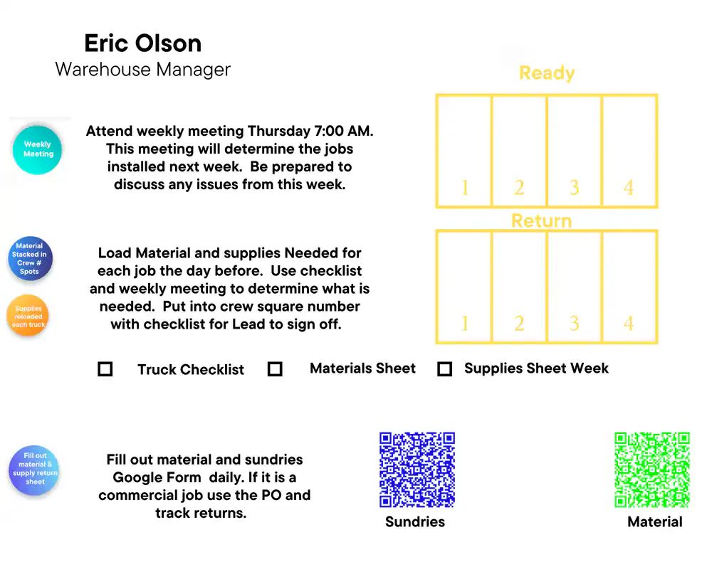 Instructional chart for a warehouse manager in CT’s New Haven, Middlesex & New London County detailing weekly and daily tasks—including meetings, loading materials, checklists, and scanning QR codes—with labeled sections and clear icons.