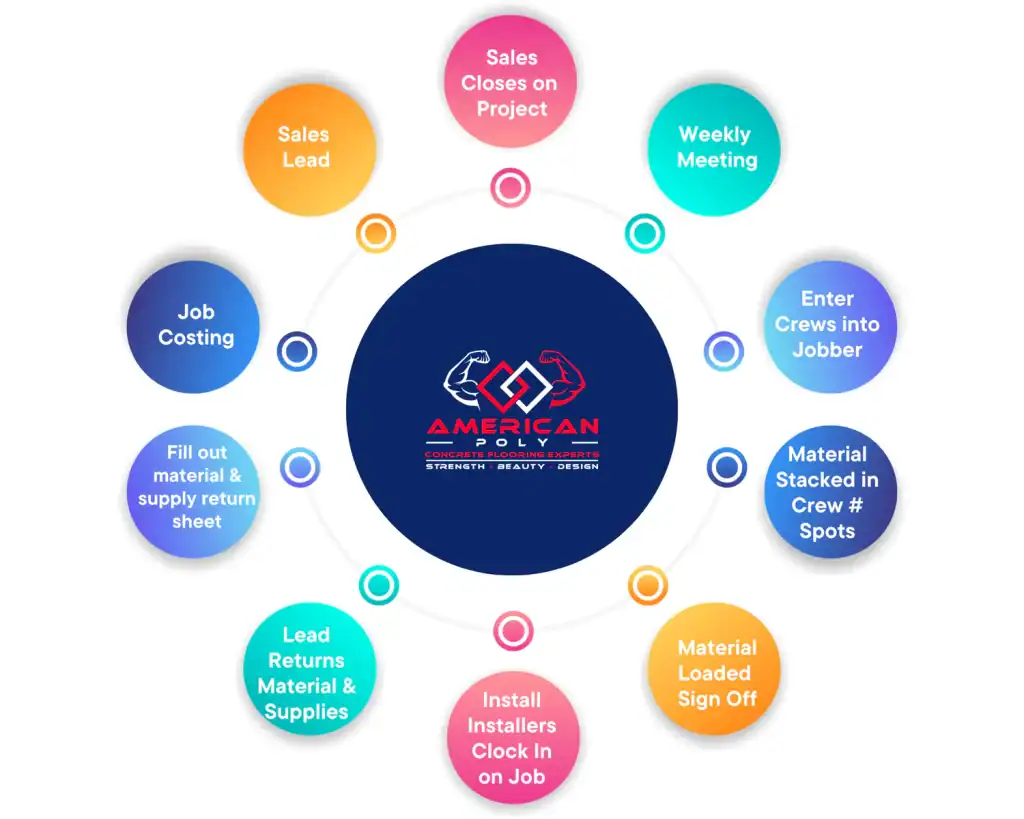 A circular workflow diagram for American Poly in CT, highlighting project steps from Sales Lead to closure—ideal for those seeking professional epoxy flooring East Hartford experts.