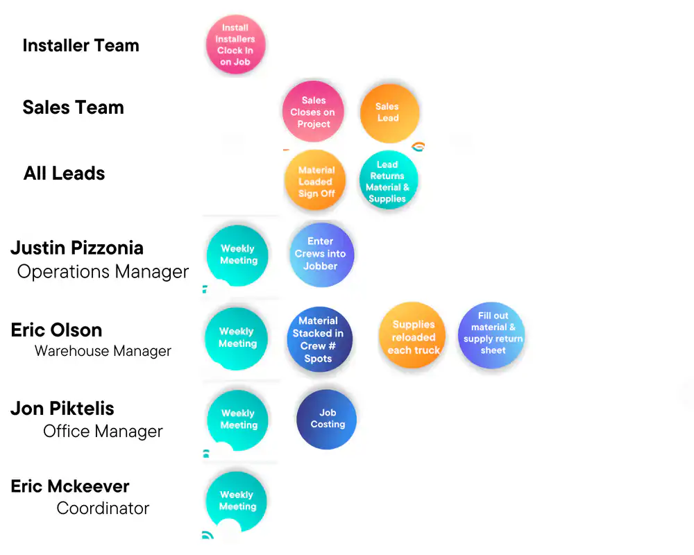 A workflow chart with colored circles representing tasks for Installer Team, Sales Team, Leads, and staff—including Justin Pizzonia, Eric Olson, Jon Piktelis, and Eric Mckeever—shows their roles in epoxy flooring Hartford and CT projects.